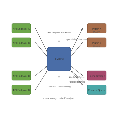 Integrating LLMs with APIs and Plugins – AI Tutorial Image