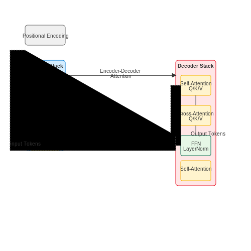 Overview of Transformer Architectures – Domain Adaptation for Transformer Models – Tutorial Diagram