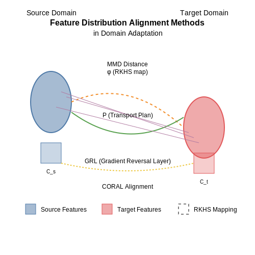 Feature-Based Adaptation Methods – Domain Adaptation for Transformer Models – Tutorial Diagram