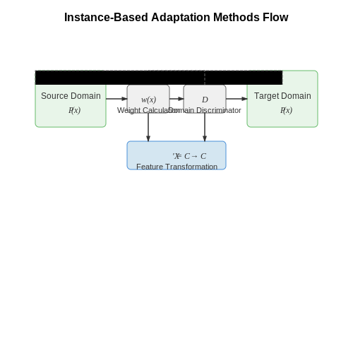 Instance-Based Adaptation Approaches – Domain Adaptation for Transformer Models – Tutorial Diagram