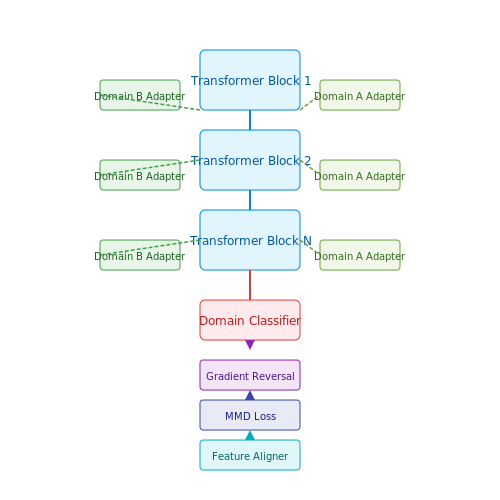 Hybrid and Multi-Task Learning Strategies – Domain Adaptation for Transformer Models – Tutorial Diagram