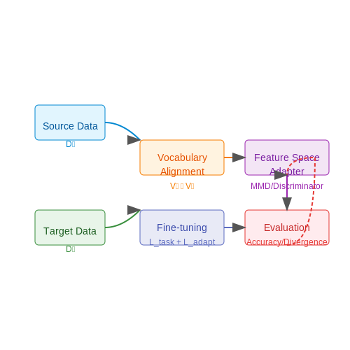 Step-by-Step Adaptation Pipeline – Domain Adaptation for Transformer Models – Tutorial Diagram