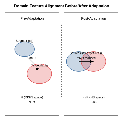 Evaluating Adaptation Performance – Domain Adaptation for Transformer Models – Tutorial Diagram