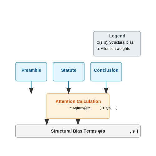 Legal Document Analysis – Domain Adaptation for Transformer Models – Tutorial Diagram
