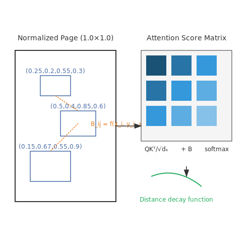 Why Layout Awareness Matters – PDF Parsing with Layout-Aware Transformers – Tutorial Diagram Why Layout Awareness Matters – PDF Parsing with Layout-Aware Transformers – Tutorial Diagram