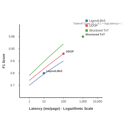 Speed vs. Accuracy Tradeoffs – PDF Parsing with Layout-Aware Transformers – Tutorial Diagram Speed vs. Accuracy Tradeoffs – PDF Parsing with Layout-Aware Transformers – Tutorial Diagram
