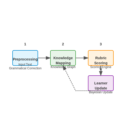 Feedback Mechanisms and Assessment Integration – Building LLM Tutors for Education – Tutorial Diagram Feedback Mechanisms and Assessment Integration – Building LLM Tutors for Education – Tutorial Diagram