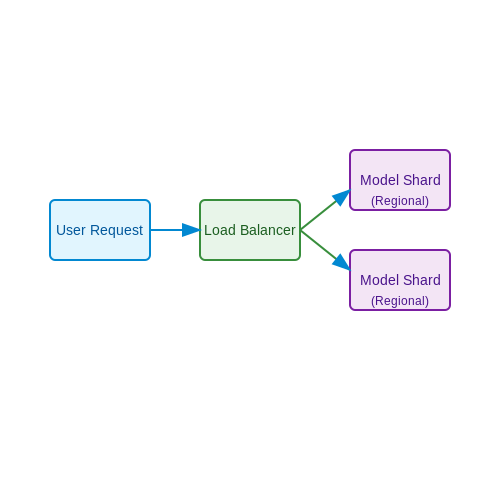 Scalability and Latency Considerations – Building LLM Tutors for Education – Tutorial Diagram Scalability and Latency Considerations – Building LLM Tutors for Education – Tutorial Diagram