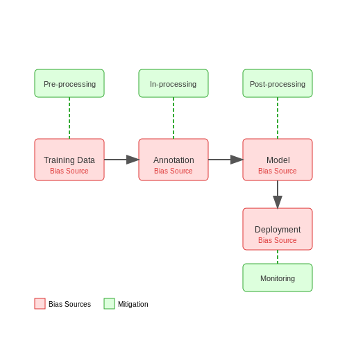 Bias Mitigation and Fairness in Educational AI – Building LLM Tutors for Education – Tutorial Diagram Bias Mitigation and Fairness in Educational AI – Building LLM Tutors for Education – Tutorial Diagram