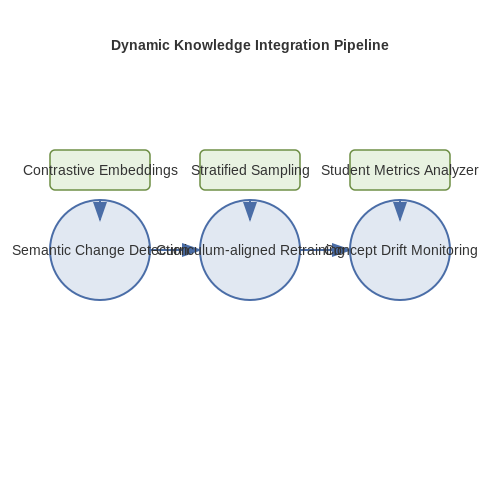 Continuous Learning and Model Updates – Building LLM Tutors for Education – Tutorial Diagram Continuous Learning and Model Updates – Building LLM Tutors for Education – Tutorial Diagram
