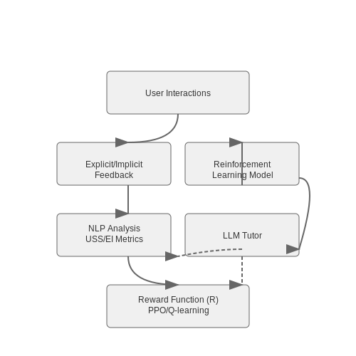 Gathering and Incorporating User Feedback – Building LLM Tutors for Education – Tutorial Diagram Gathering and Incorporating User Feedback – Building LLM Tutors for Education – Tutorial Diagram