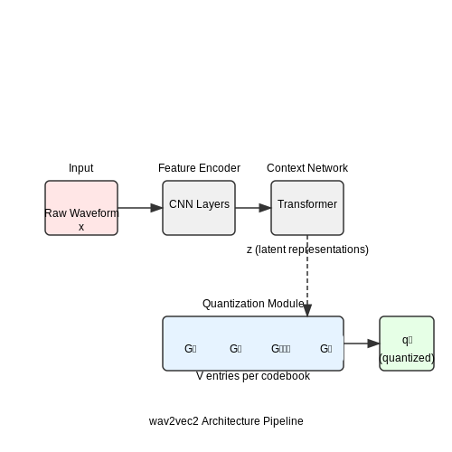 Unsupervised Speech Recognition with wav2vec2 – AI Tutorial Image