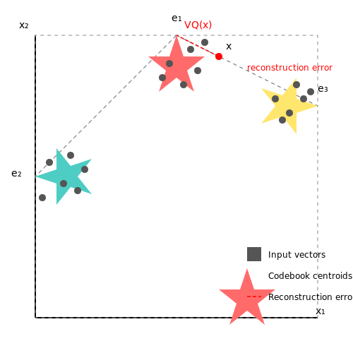 Vector Quantization Techniques – Language Modeling with Discrete Codes – Tutorial Diagram Vector Quantization Techniques – Language Modeling with Discrete Codes – Tutorial Diagram
