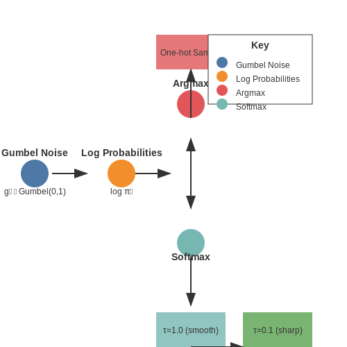 Gumbel-Softmax and Relaxed Discrete Distributions – Language Modeling with Discrete Codes – Tutorial Diagram Gumbel-Softmax and Relaxed Discrete Distributions – Language Modeling with Discrete Codes – Tutorial Diagram