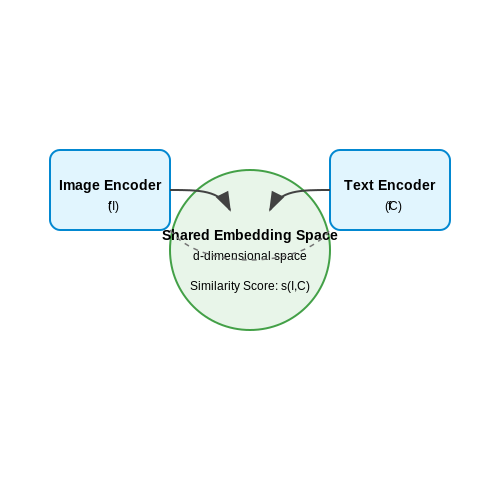 Contrastive Captioning Models – AI Tutorial Image