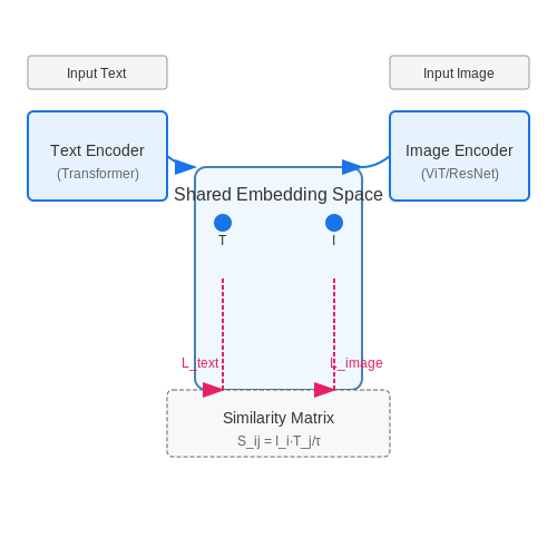 CLIP-based Image Editing – AI Tutorial Image