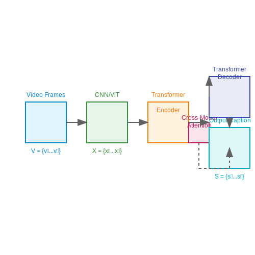 Video Captioning with Transformers – AI Tutorial Image