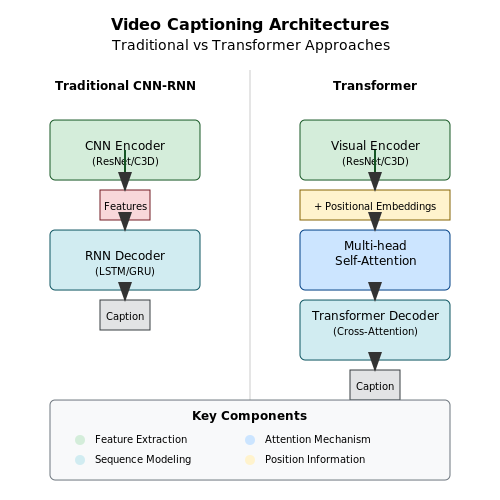 Traditional Approaches vs. Transformer-Based Methods – Video Captioning with Transformers – Tutorial Diagram Traditional Approaches vs. Transformer-Based Methods – Video Captioning with Transformers – Tutorial Diagram
