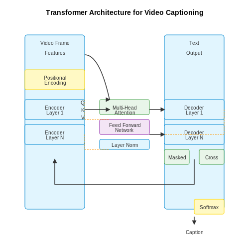 Overview of Transformer Models – Video Captioning with Transformers – Tutorial Diagram Overview of Transformer Models – Video Captioning with Transformers – Tutorial Diagram