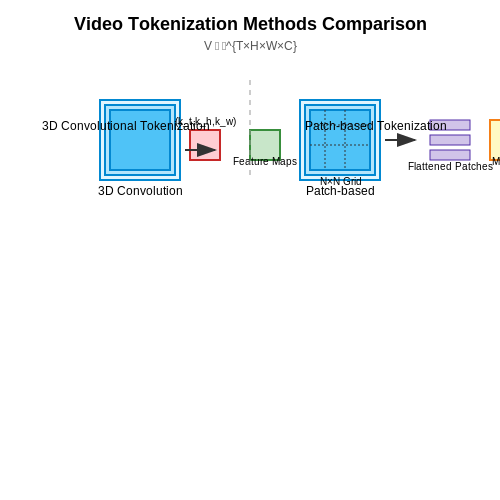 Adapting Transformers for Video Input – Video Captioning with Transformers – Tutorial Diagram Adapting Transformers for Video Input – Video Captioning with Transformers – Tutorial Diagram