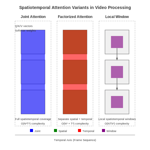 Attention Mechanisms in Video Processing – Video Captioning with Transformers – Tutorial Diagram Attention Mechanisms in Video Processing – Video Captioning with Transformers – Tutorial Diagram