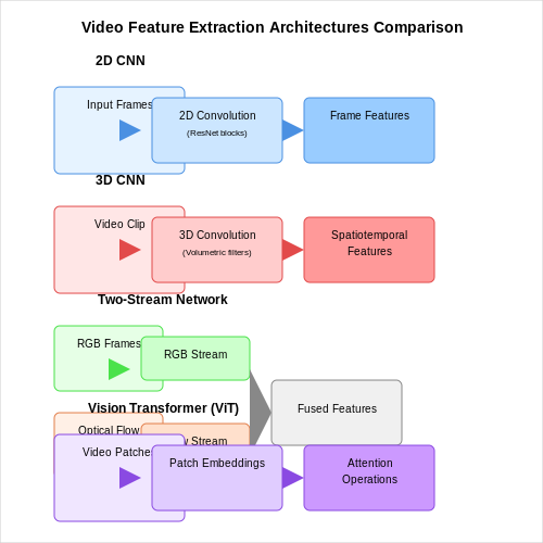 Video Feature Extraction Techniques – Video Captioning with Transformers – Tutorial Diagram Video Feature Extraction Techniques – Video Captioning with Transformers – Tutorial Diagram