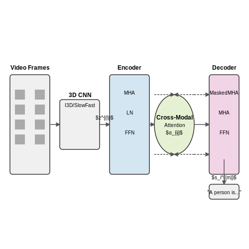 Model Architecture Design – Video Captioning with Transformers – Tutorial Diagram Model Architecture Design – Video Captioning with Transformers – Tutorial Diagram