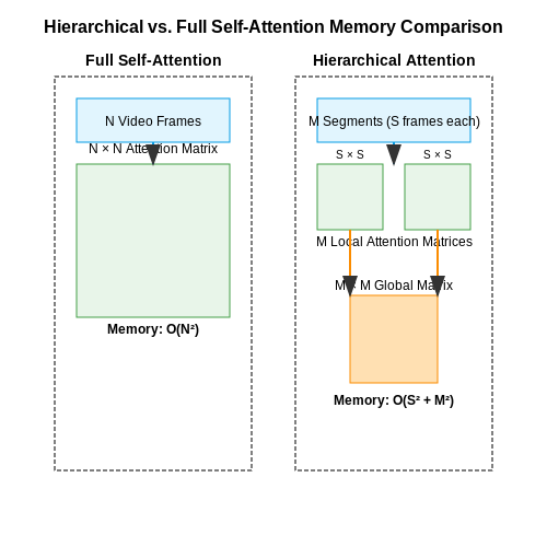 Handling Long Videos and Memory Constraints – Video Captioning with Transformers – Tutorial Diagram Handling Long Videos and Memory Constraints – Video Captioning with Transformers – Tutorial Diagram