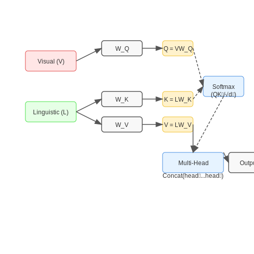 Multimodal Fusion Techniques – Video Captioning with Transformers – Tutorial Diagram Multimodal Fusion Techniques – Video Captioning with Transformers – Tutorial Diagram