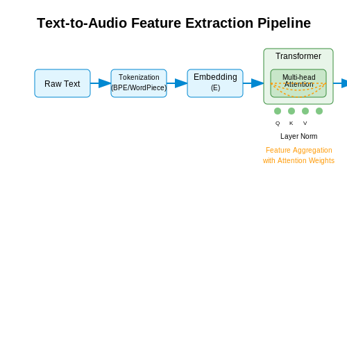Text Representation and Feature Extraction – Cross-Modal Generation (Text to Audio) – Tutorial Diagram Text Representation and Feature Extraction – Cross-Modal Generation (Text to Audio) – Tutorial Diagram