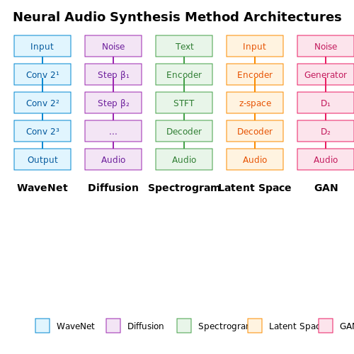 Neural Audio Synthesis Methods – Cross-Modal Generation (Text to Audio) – Tutorial Diagram Neural Audio Synthesis Methods – Cross-Modal Generation (Text to Audio) – Tutorial Diagram