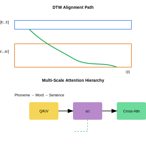 Alignment and Temporal Modeling – Cross-Modal Generation (Text to Audio) – Tutorial Diagram Alignment and Temporal Modeling – Cross-Modal Generation (Text to Audio) – Tutorial Diagram