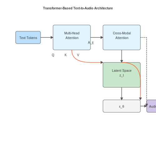 Transformer-Based Approaches – Cross-Modal Generation (Text to Audio) – Tutorial Diagram Transformer-Based Approaches – Cross-Modal Generation (Text to Audio) – Tutorial Diagram