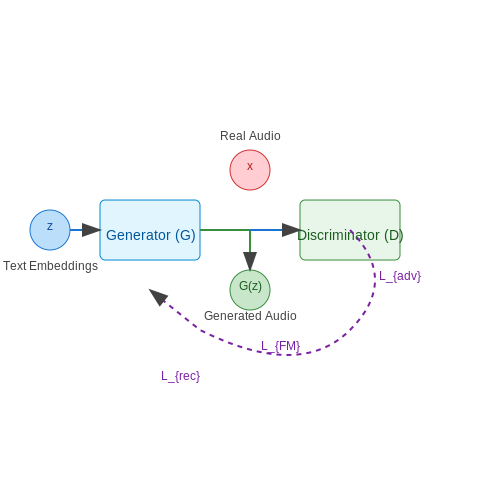 Loss Functions and Optimization Strategies – Cross-Modal Generation (Text to Audio) – Tutorial Diagram Loss Functions and Optimization Strategies – Cross-Modal Generation (Text to Audio) – Tutorial Diagram