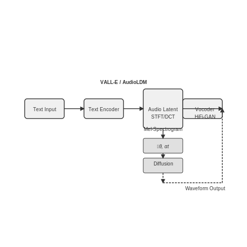 Step-by-Step Implementation Guide – Cross-Modal Generation (Text to Audio) – Tutorial Diagram Step-by-Step Implementation Guide – Cross-Modal Generation (Text to Audio) – Tutorial Diagram