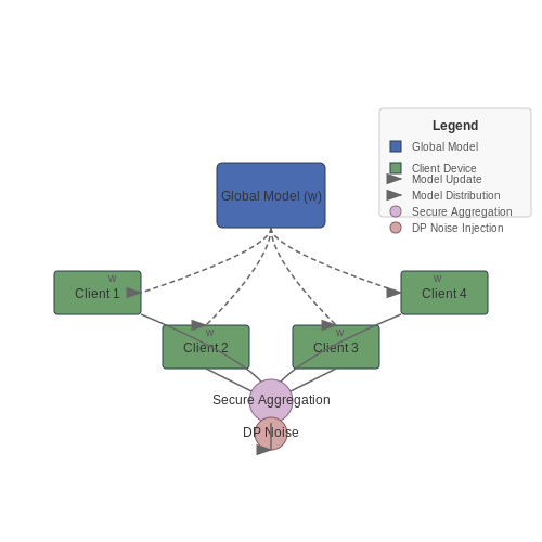Federated Training with Differential Privacy – AI Tutorial Image Federated Training with Differential Privacy – AI Tutorial Image