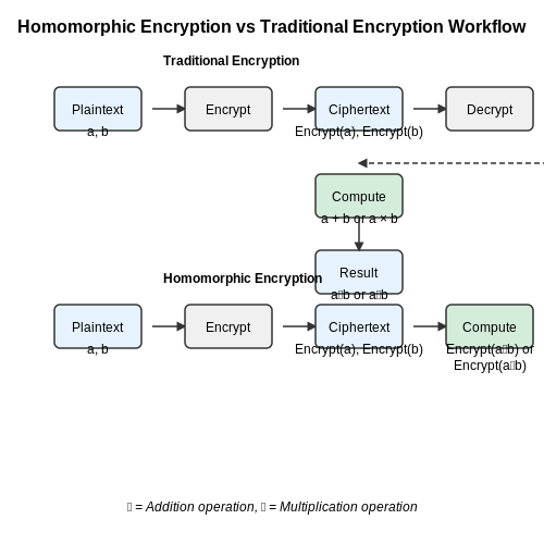 Homomorphic Encryption in AI Pipelines – AI Tutorial Image Homomorphic Encryption in AI Pipelines – AI Tutorial Image