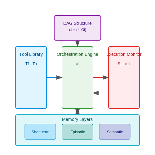 Key Components and Architecture – LLM Chain-of-Tool Orchestration – Tutorial Diagram Key Components and Architecture – LLM Chain-of-Tool Orchestration – Tutorial Diagram