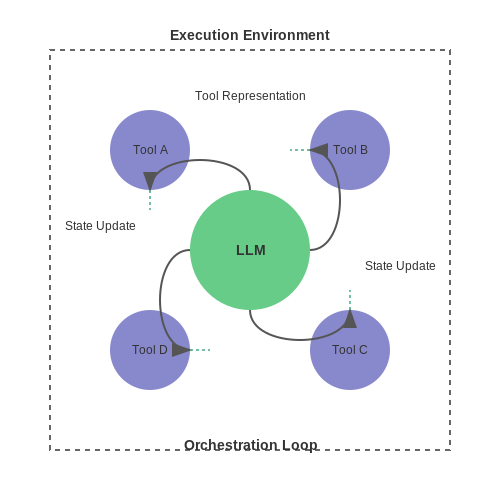 Role of Large Language Models (LLMs) in Tool Orchestration – LLM Chain-of-Tool Orchestration – Tutorial Diagram Role of Large Language Models (LLMs) in Tool Orchestration – LLM Chain-of-Tool Orchestration – Tutorial Diagram