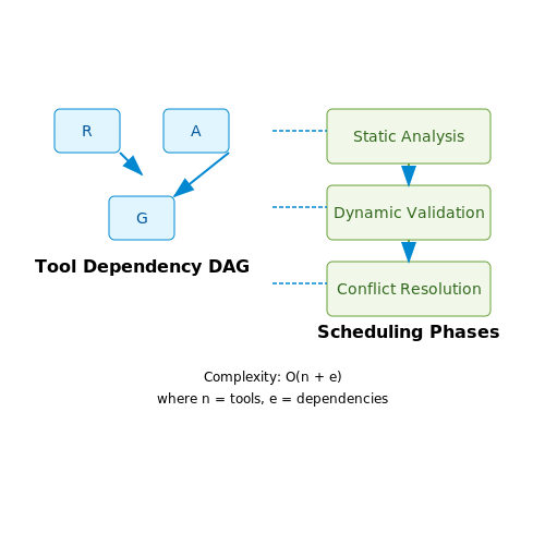 Sequencing and Dependency Management – LLM Chain-of-Tool Orchestration – Tutorial Diagram Sequencing and Dependency Management – LLM Chain-of-Tool Orchestration – Tutorial Diagram
