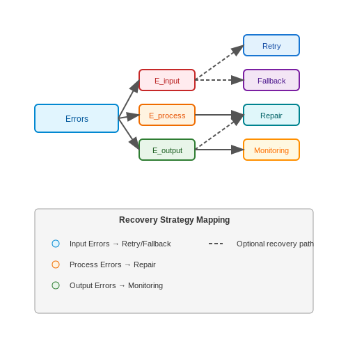 Error Handling and Recovery Strategies – LLM Chain-of-Tool Orchestration – Tutorial Diagram Error Handling and Recovery Strategies – LLM Chain-of-Tool Orchestration – Tutorial Diagram