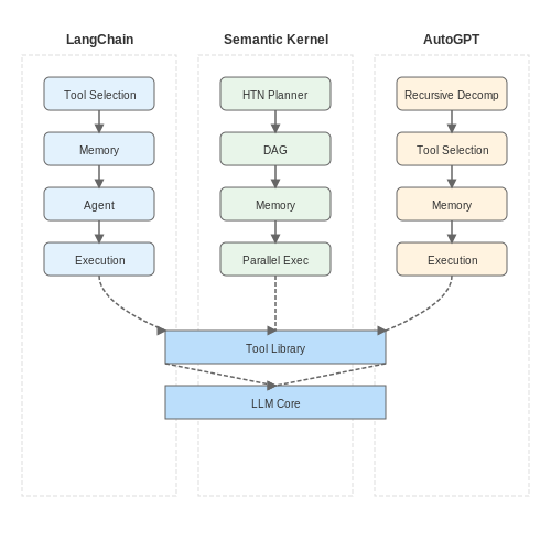 Frameworks and Libraries for Tool Orchestration – LLM Chain-of-Tool Orchestration – Tutorial Diagram Frameworks and Libraries for Tool Orchestration – LLM Chain-of-Tool Orchestration – Tutorial Diagram