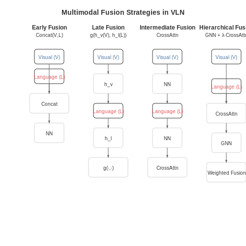 Multimodal Fusion Strategies – Vision-Language Navigation Tasks – Tutorial Diagram Multimodal Fusion Strategies – Vision-Language Navigation Tasks – Tutorial Diagram
