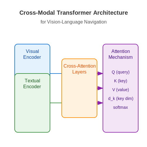 Pretraining and Fine-Tuning Strategies – Vision-Language Navigation Tasks – Tutorial Diagram Pretraining and Fine-Tuning Strategies – Vision-Language Navigation Tasks – Tutorial Diagram