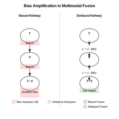 Bias in Language and Visual Representations – Vision-Language Navigation Tasks – Tutorial Diagram Bias in Language and Visual Representations – Vision-Language Navigation Tasks – Tutorial Diagram