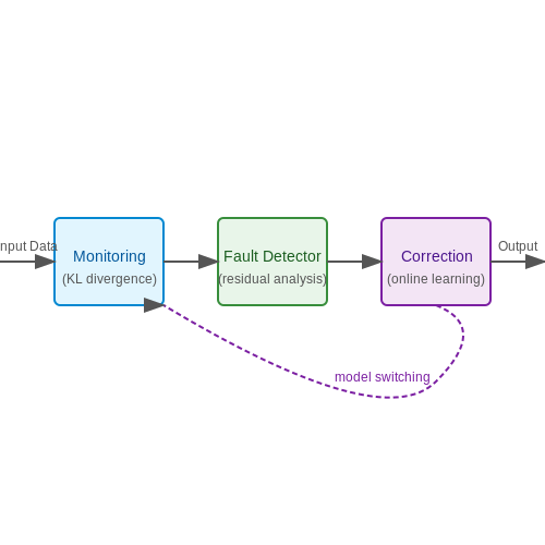 Self-Healing Models and Online Updating – AI Tutorial Image