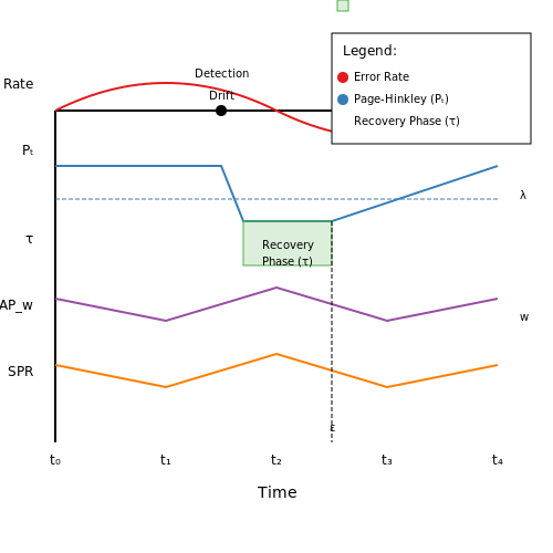 Performance Metrics and Evaluation – Self-Healing Models and Online Updating – Tutorial Diagram Performance Metrics and Evaluation – Self-Healing Models and Online Updating – Tutorial Diagram