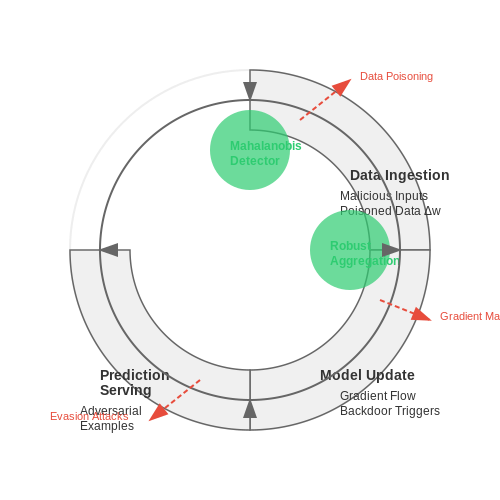 Security Risks and Mitigation Strategies – Self-Healing Models and Online Updating – Tutorial Diagram Security Risks and Mitigation Strategies – Self-Healing Models and Online Updating – Tutorial Diagram
