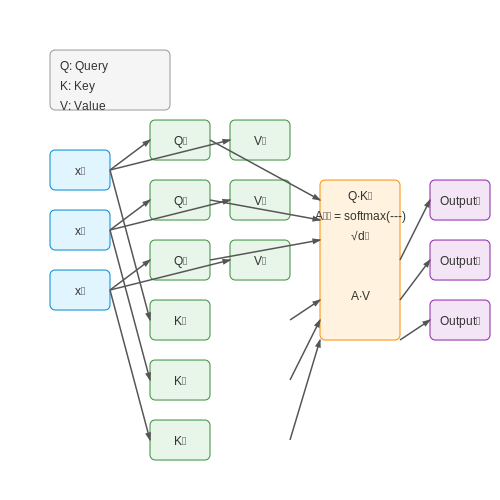 Architecture and Model Design – Exploration of Open-Weight LLMs – Tutorial Diagram Architecture and Model Design – Exploration of Open-Weight LLMs – Tutorial Diagram