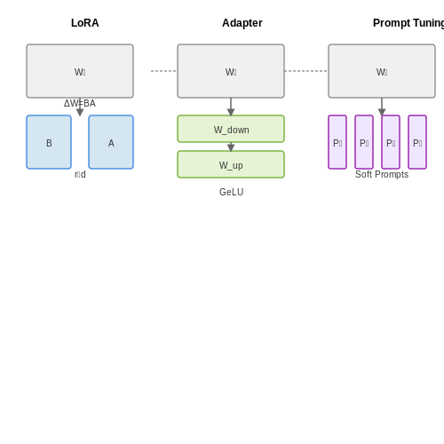 Fine-Tuning and Adaptation Techniques – Exploration of Open-Weight LLMs – Tutorial Diagram Fine-Tuning and Adaptation Techniques – Exploration of Open-Weight LLMs – Tutorial Diagram
